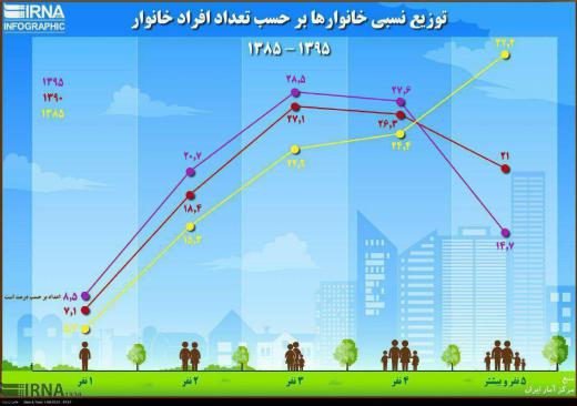 افزایش خانواده‌های سه نفره در ایران. مجمع فعالان اقتصادی